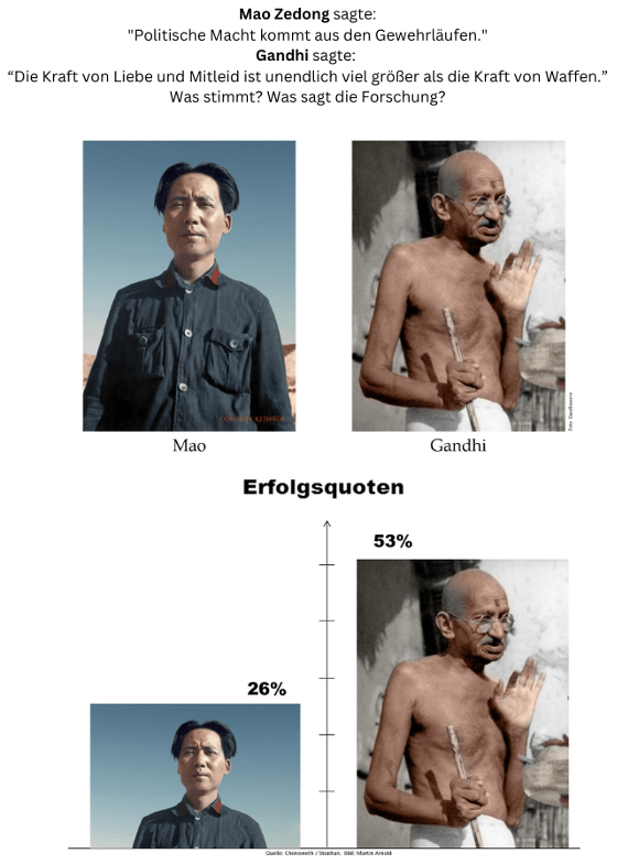 Mao oder Gandhi