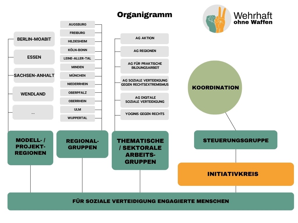 WoW-Organigram